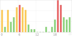 Online Time Chart