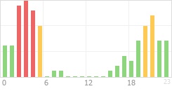 Online Time Chart