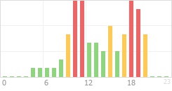 Online Time Chart