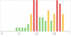 Online Time Chart