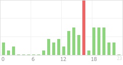 Online Time Chart