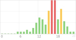 Online Time Chart