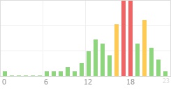 Online Time Chart