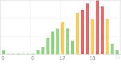 Online Time Chart