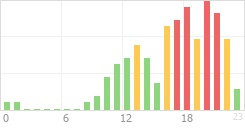 Online Time Chart