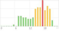 Online Time Chart