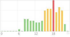 Online Time Chart