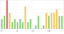 Online Time Chart