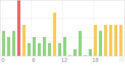 Online Time Chart