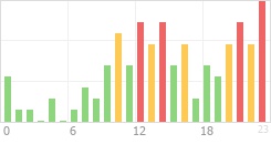 Online Time Chart