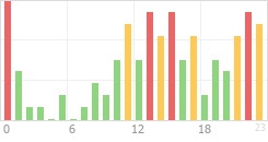 Online Time Chart