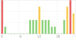 Online Time Chart