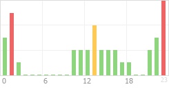 Online Time Chart