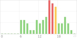 Online Time Chart