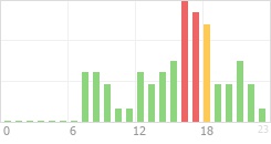 Online Time Chart