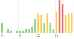 Online Time Chart