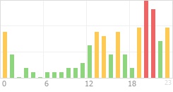 Online Time Chart