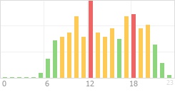 Online Time Chart