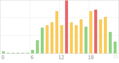 Online Time Chart