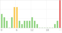 Online Time Chart