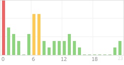 Online Time Chart