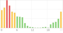 Online Time Chart