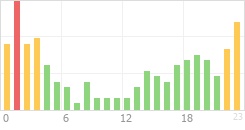 Online Time Chart