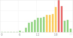 Online Time Chart