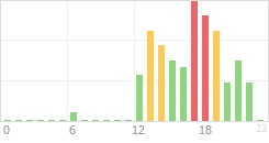 Online Time Chart