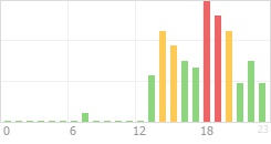 Online Time Chart