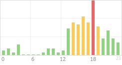 Online Time Chart