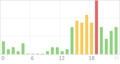 Online Time Chart