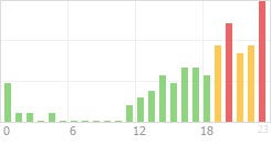 Online Time Chart