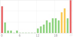 Online Time Chart