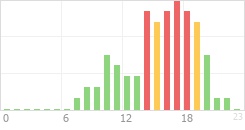 Online Time Chart