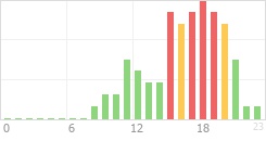 Online Time Chart