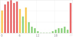 Online Time Chart