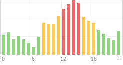 Online Time Chart