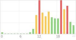 Online Time Chart