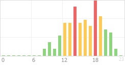 Online Time Chart