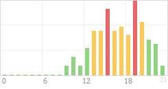 Online Time Chart