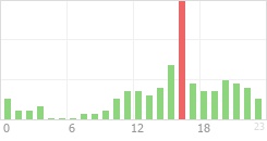 Online Time Chart