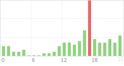 Online Time Chart