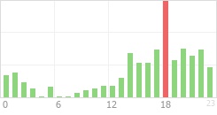 Online Time Chart