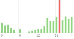 Online Time Chart