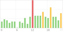 Online Time Chart