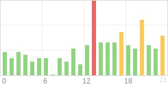 Online Time Chart