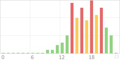 Online Time Chart