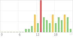 Online Time Chart