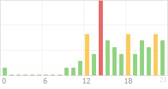 Online Time Chart